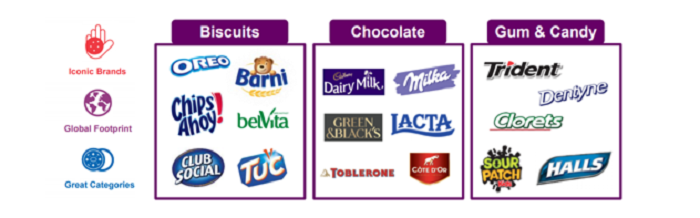 Mondelēz International