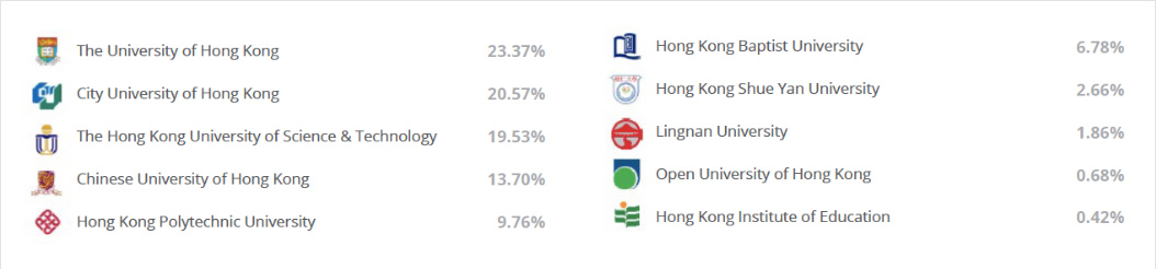 Universities stats