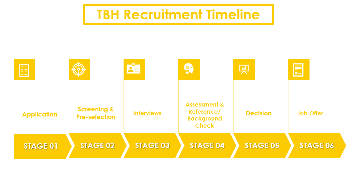 recruitment timeline