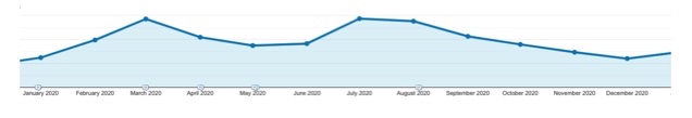 Traffic Graph