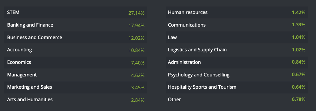 SG Uni Stats