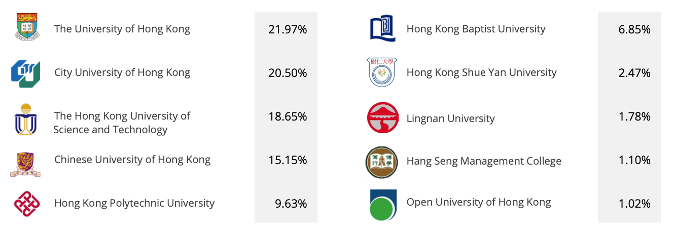 Universities Stats